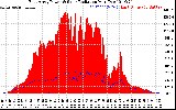 Solar PV/Inverter Performance East Array Power Output & Solar Radiation