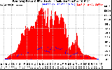 Solar PV/Inverter Performance East Array Power Output & Effective Solar Radiation