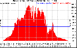 Solar PV/Inverter Performance East Array Actual & Average Power Output