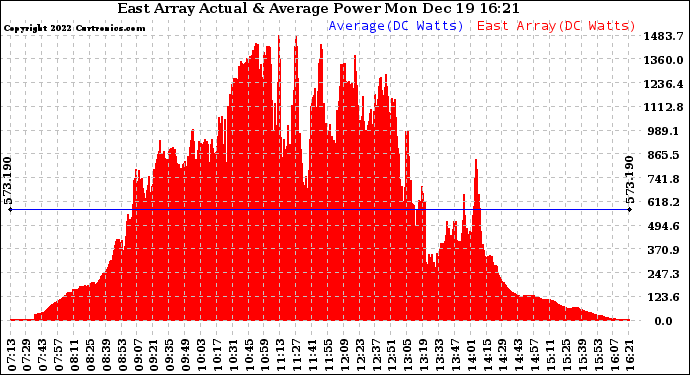 Solar PV/Inverter Performance East Array Actual & Average Power Output