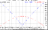 Solar PV/Inverter Performance Sun Altitude Angle & Azimuth Angle