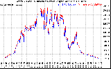 Solar PV/Inverter Performance PV Panel Power Output & Inverter Power Output