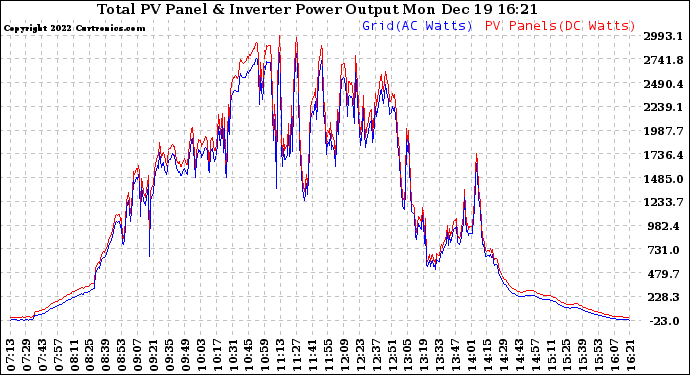 Solar PV/Inverter Performance PV Panel Power Output & Inverter Power Output