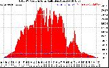 Solar PV/Inverter Performance Total PV Panel Power Output & Solar Radiation