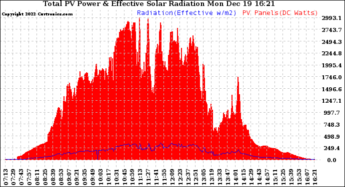 Solar PV/Inverter Performance Total PV Panel Power Output & Effective Solar Radiation