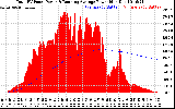 Solar PV/Inverter Performance Total PV Panel & Running Average Power Output