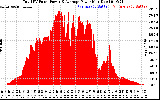 Solar PV/Inverter Performance Total PV Panel Power Output