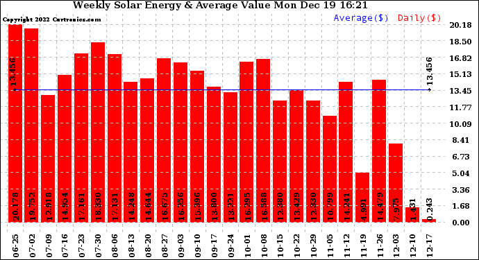 Solar PV/Inverter Performance Weekly Solar Energy Production Value