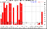 Solar PV/Inverter Performance Daily Solar Energy Production