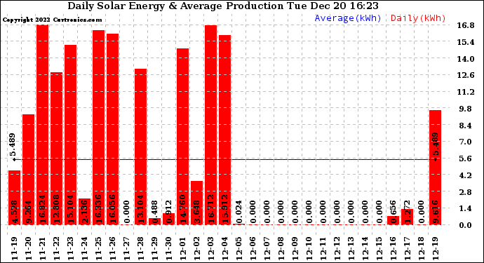 Solar PV/Inverter Performance Daily Solar Energy Production