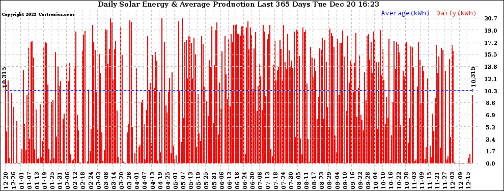 Solar PV/Inverter Performance Daily Solar Energy Production Last 365 Days