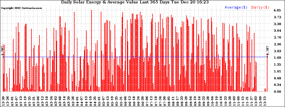 Solar PV/Inverter Performance Daily Solar Energy Production Value Last 365 Days