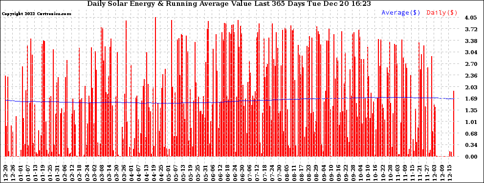 Solar PV/Inverter Performance Daily Solar Energy Production Value Running Average Last 365 Days