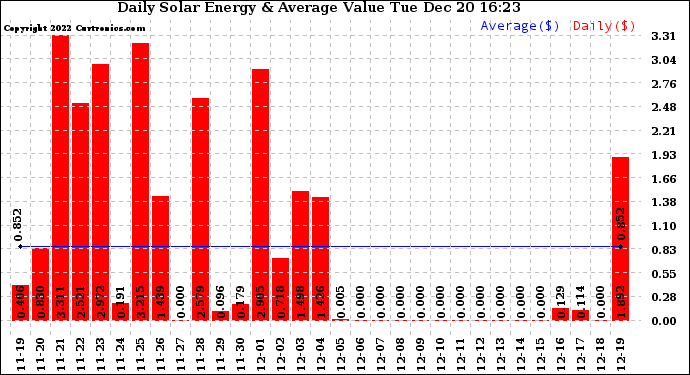 Solar PV/Inverter Performance Daily Solar Energy Production Value