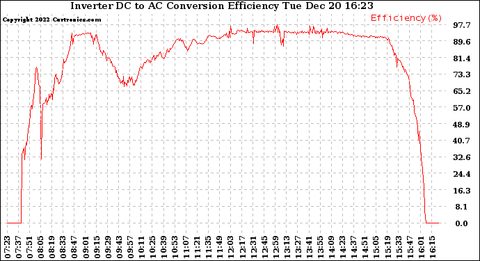 Solar PV/Inverter Performance Inverter DC to AC Conversion Efficiency