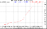 Solar PV/Inverter Performance Daily Energy Production