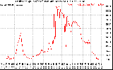 Solar PV/Inverter Performance Daily Energy Production Per Minute