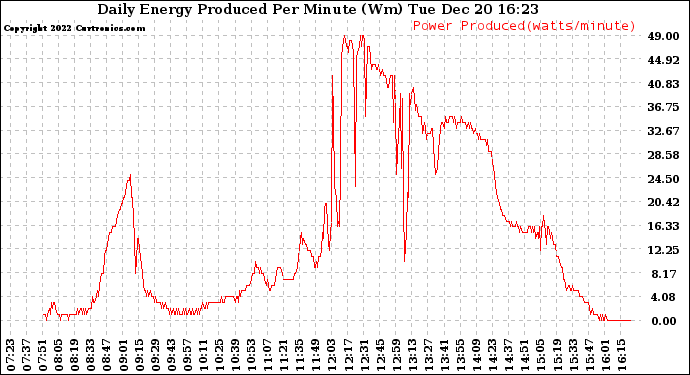 Solar PV/Inverter Performance Daily Energy Production Per Minute