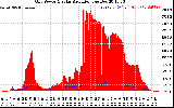 Solar PV/Inverter Performance Grid Power & Solar Radiation