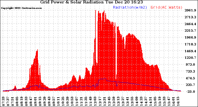 Solar PV/Inverter Performance Grid Power & Solar Radiation