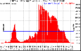 Solar PV/Inverter Performance Inverter Power Output