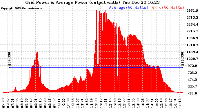 Solar PV/Inverter Performance Inverter Power Output