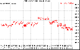 Solar PV/Inverter Performance Grid Voltage