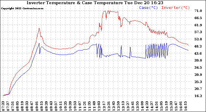 Solar PV/Inverter Performance Inverter Operating Temperature