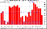 Milwaukee Solar Powered Home Monthly Production Running Average