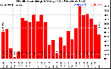 Milwaukee Solar Powered Home MonthlyProductionValue