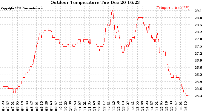 Solar PV/Inverter Performance Outdoor Temperature