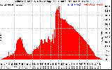 Solar PV/Inverter Performance Solar Radiation & Day Average per Minute