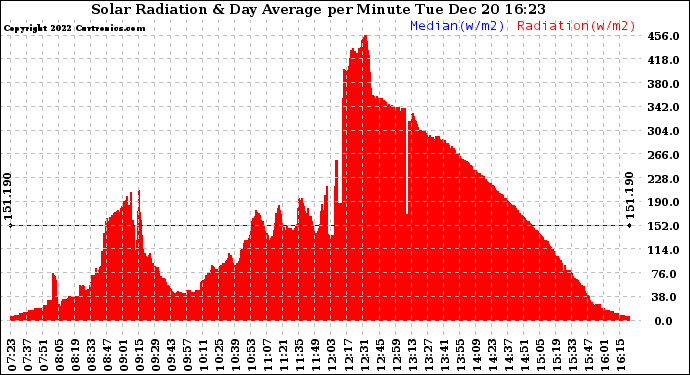 Solar PV/Inverter Performance Solar Radiation & Day Average per Minute