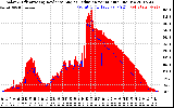 Solar PV/Inverter Performance Solar Radiation & Effective Solar Radiation per Minute