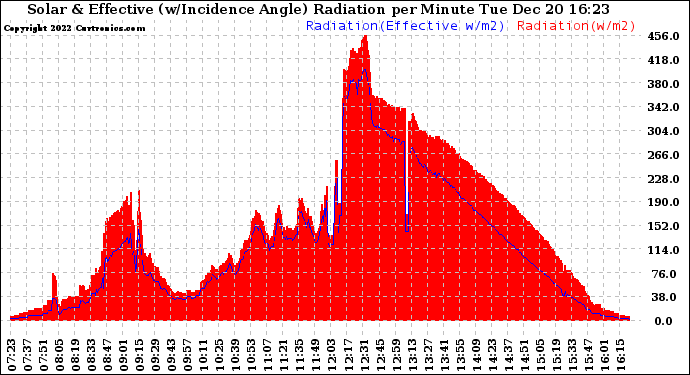 Solar PV/Inverter Performance Solar Radiation & Effective Solar Radiation per Minute