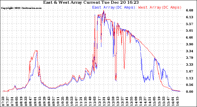 Solar PV/Inverter Performance Photovoltaic Panel Current Output