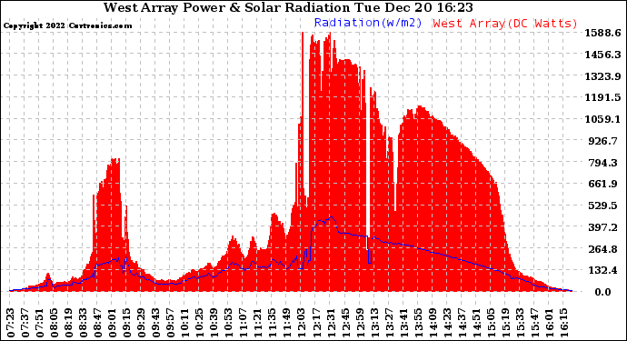 Solar PV/Inverter Performance West Array Power Output & Solar Radiation