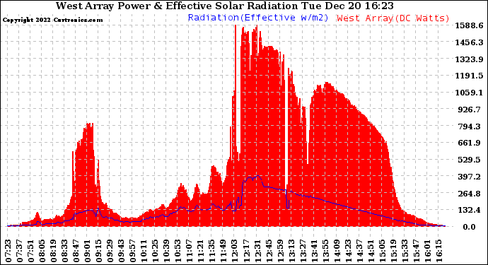 Solar PV/Inverter Performance West Array Power Output & Effective Solar Radiation