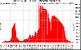 Solar PV/Inverter Performance West Array Actual & Average Power Output