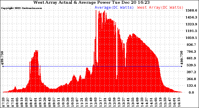 Solar PV/Inverter Performance West Array Actual & Average Power Output