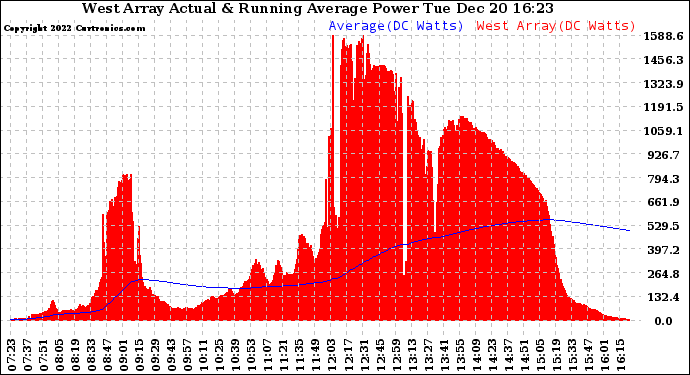 Solar PV/Inverter Performance West Array Actual & Running Average Power Output