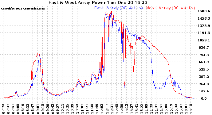 Solar PV/Inverter Performance Photovoltaic Panel Power Output