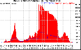 Solar PV/Inverter Performance East Array Power Output & Solar Radiation