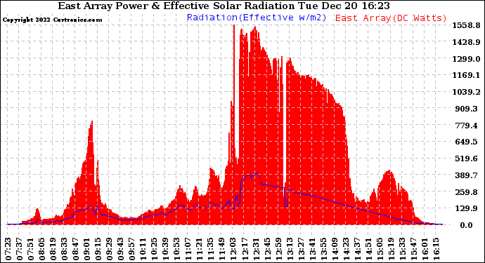 Solar PV/Inverter Performance East Array Power Output & Effective Solar Radiation