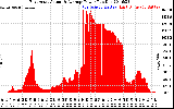 Solar PV/Inverter Performance East Array Actual & Average Power Output