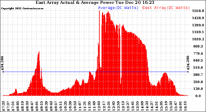 Solar PV/Inverter Performance East Array Actual & Average Power Output