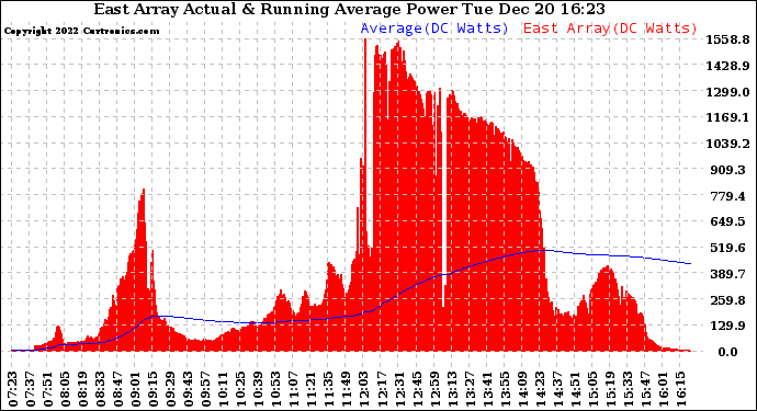 Solar PV/Inverter Performance East Array Actual & Running Average Power Output