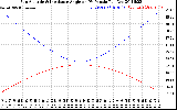 Solar PV/Inverter Performance Sun Altitude Angle & Sun Incidence Angle on PV Panels