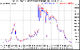 Solar PV/Inverter Performance PV Panel Power Output & Inverter Power Output