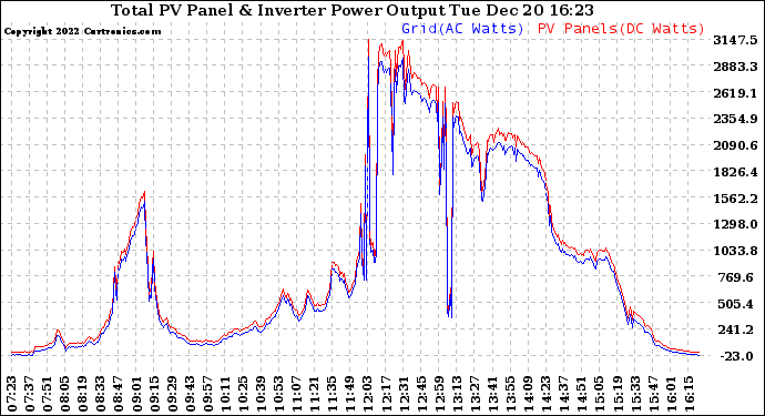 Solar PV/Inverter Performance PV Panel Power Output & Inverter Power Output